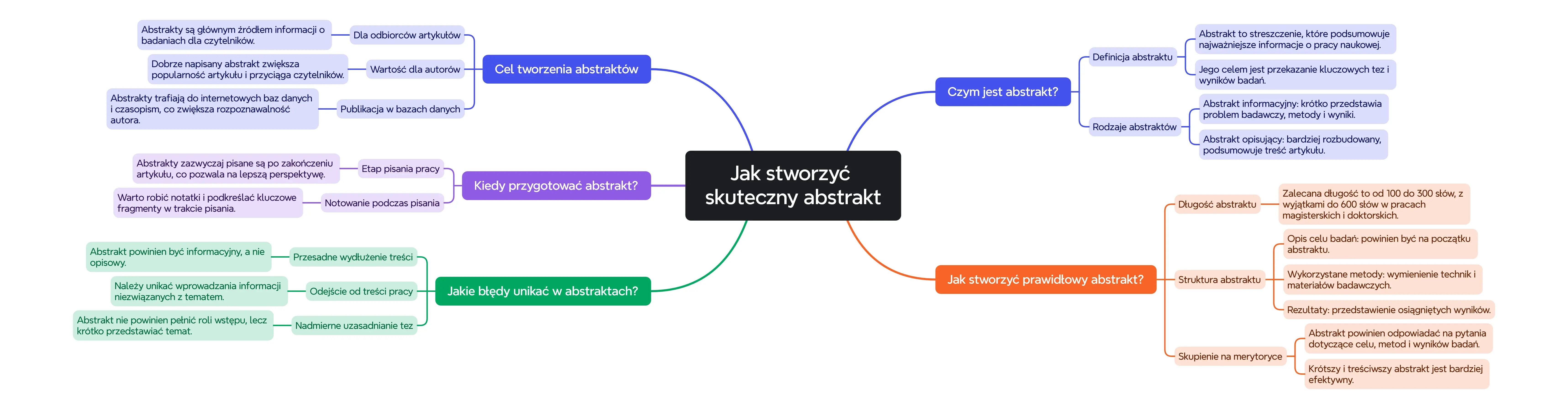 Abstrakt – jak opisać swoją pracę w kilku zdaniach